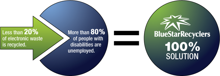 Less than 20% of electronic waste is recycled. More than 80% of people with disabilities are unemployed. Equals Blue Star Recyclers 100% Solution